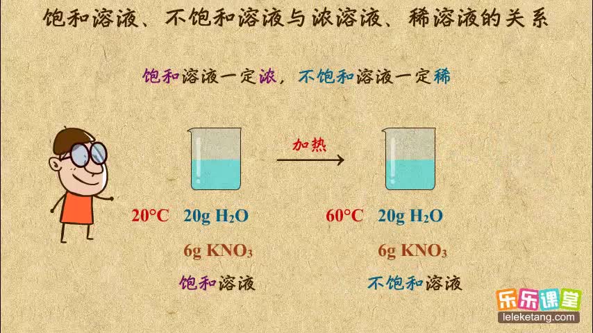 7.2--饱和溶液、不饱和溶液与浓溶液、稀溶液之间的关系